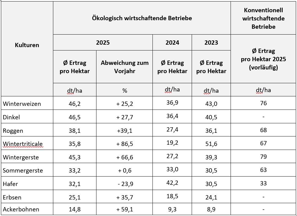 Oekoernteerhebung 2025 Ergebnisse Tabelle
