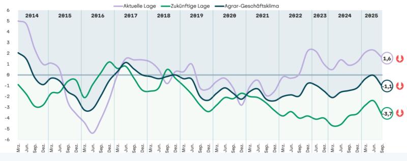 Stimmung in der Landwirtschaft trübt sich ein